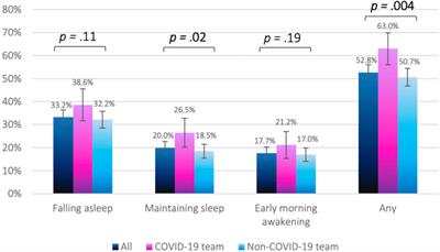 Sleep Difficulties Among COVID-19 Frontline Healthcare Workers